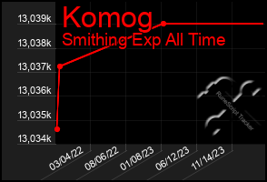 Total Graph of Komog