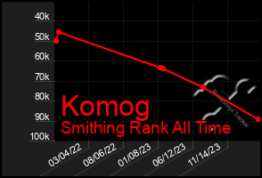 Total Graph of Komog