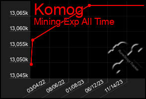 Total Graph of Komog