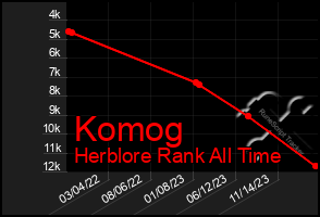 Total Graph of Komog