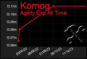 Total Graph of Komog