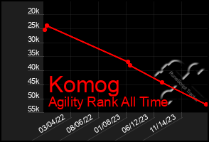 Total Graph of Komog