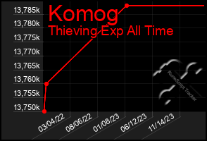 Total Graph of Komog