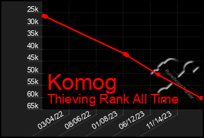 Total Graph of Komog