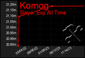 Total Graph of Komog