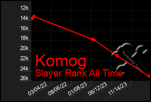 Total Graph of Komog