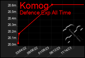 Total Graph of Komog