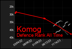 Total Graph of Komog