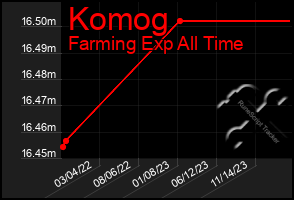 Total Graph of Komog