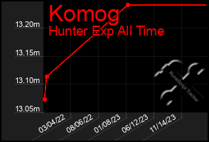 Total Graph of Komog