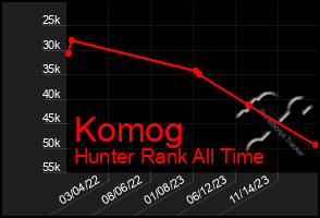 Total Graph of Komog