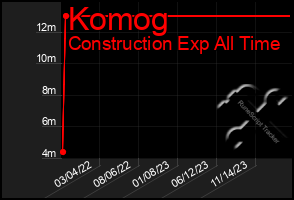 Total Graph of Komog