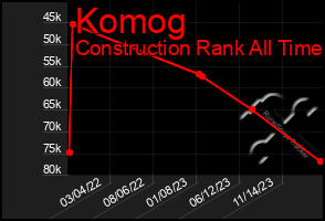 Total Graph of Komog