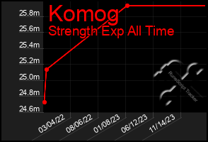 Total Graph of Komog