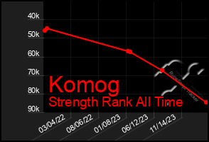 Total Graph of Komog