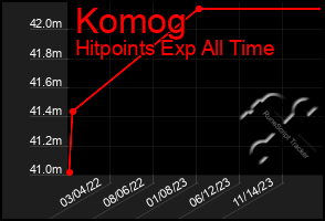 Total Graph of Komog