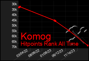 Total Graph of Komog