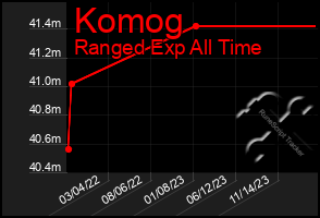 Total Graph of Komog