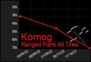 Total Graph of Komog
