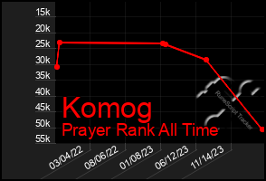 Total Graph of Komog