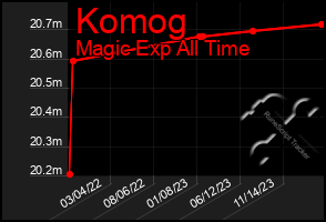 Total Graph of Komog