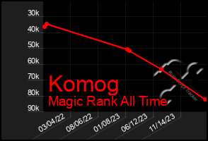 Total Graph of Komog