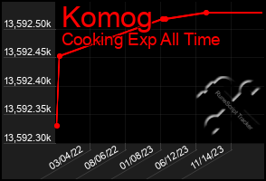 Total Graph of Komog