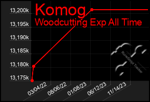 Total Graph of Komog