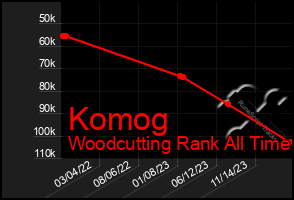 Total Graph of Komog