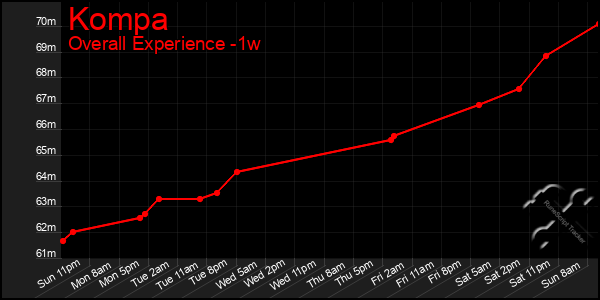 1 Week Graph of Kompa