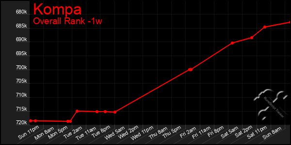 1 Week Graph of Kompa