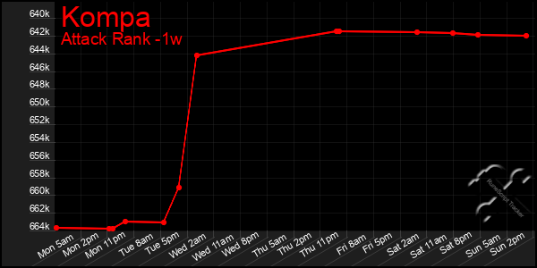 Last 7 Days Graph of Kompa