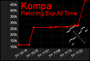 Total Graph of Kompa