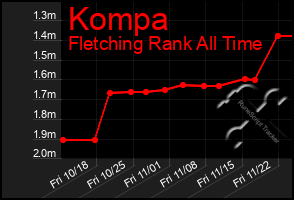 Total Graph of Kompa