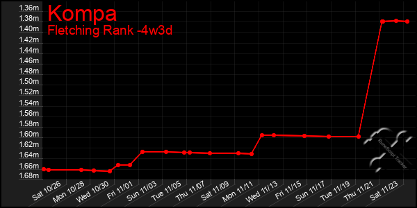 Last 31 Days Graph of Kompa