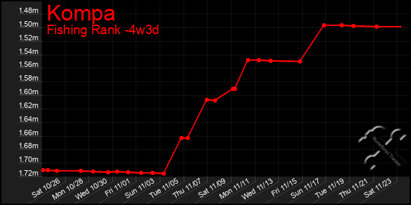 Last 31 Days Graph of Kompa