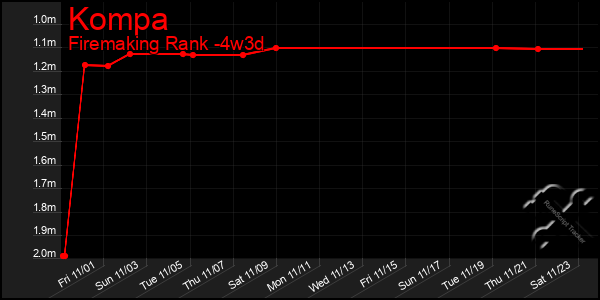 Last 31 Days Graph of Kompa