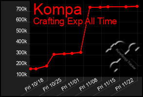 Total Graph of Kompa