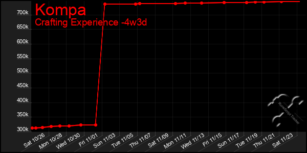 Last 31 Days Graph of Kompa