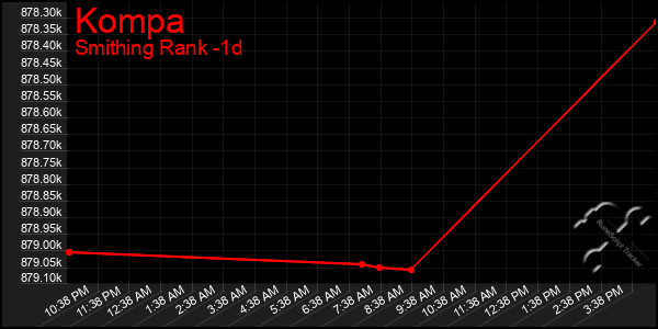 Last 24 Hours Graph of Kompa