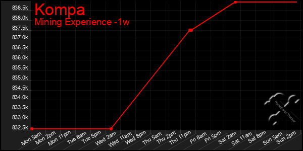 Last 7 Days Graph of Kompa