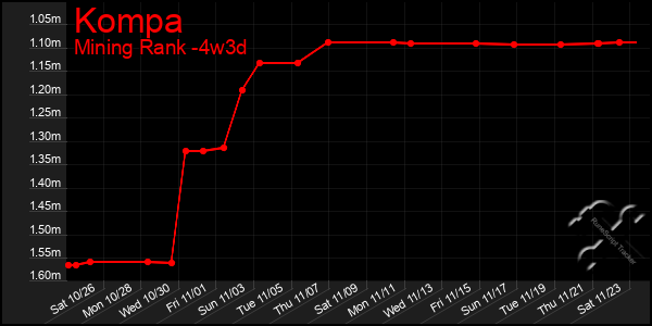 Last 31 Days Graph of Kompa