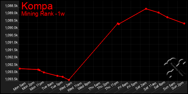 Last 7 Days Graph of Kompa