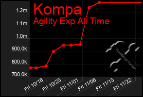 Total Graph of Kompa