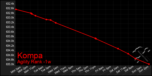 Last 7 Days Graph of Kompa