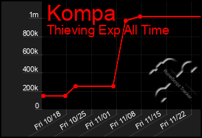 Total Graph of Kompa