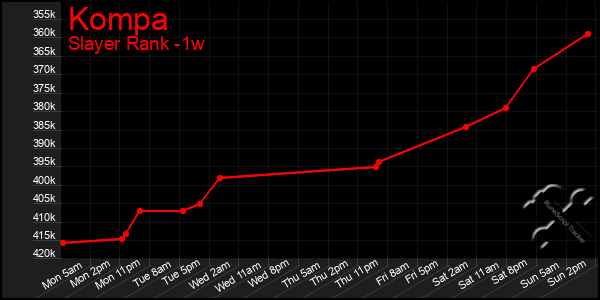 Last 7 Days Graph of Kompa