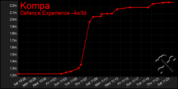 Last 31 Days Graph of Kompa