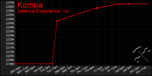 Last 7 Days Graph of Kompa