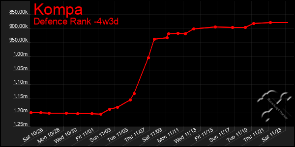 Last 31 Days Graph of Kompa